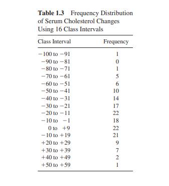 Prepare a histogram from the data of Table 1.3. Compare this histogram to that shown in Fig. 2.2A....-1