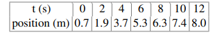 The table below shows the position of a drone being tracked by a sensor. Use this to tack its...