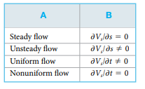 Correctly match the items in column A with those in column B