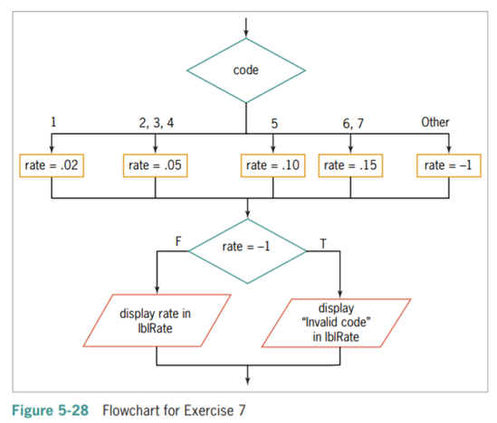 Code the partial fly orchard shown in Figure 5-28. Use an Integer variable named intoed and a Double...