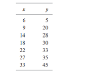 Consider the following values for an independent and dependent variable: a. Determine the estimated...