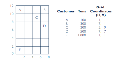 Using the grid technique, determine the least-cost location for the following problems: (a) Location...-2