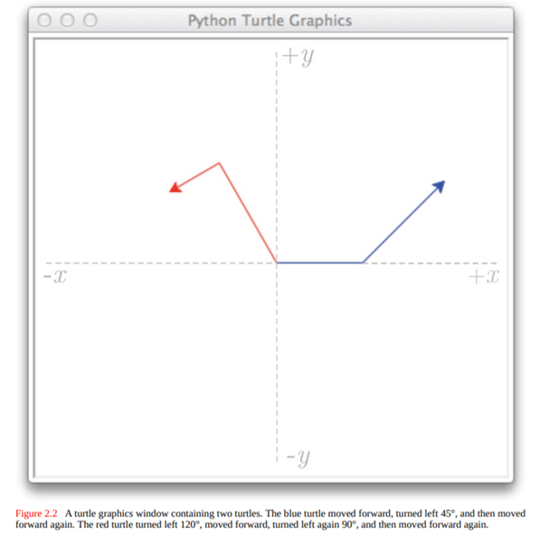 The following statements draw the red turtle in Figure 2.2. Using this as an example and referring...-2