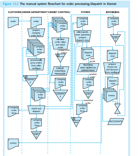 The best way to understand a manual systems flowchart, sometimes called a document flowchart, is to...