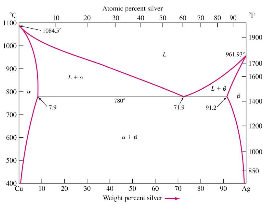 Consider the binary eutectic copper-silver phase diagram shown below. Make phase analysis of a 80 wt...