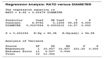 Simple linear regression to model y = the ratio of repair to replacement cost of commercial pipe as...