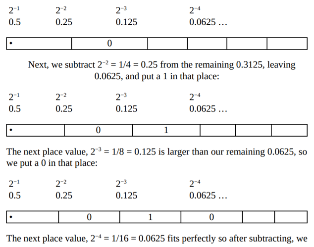 If we want to convert a decimal value less than one to binary, we need a different approach. To...-3