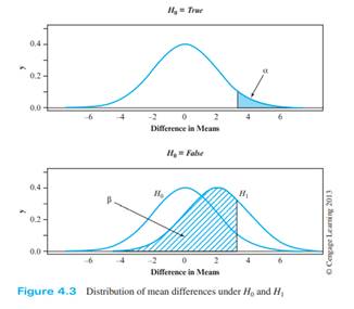 For the distribution in Figure 4.3, I said that the probability of a Type II error (b) is .74. Show...