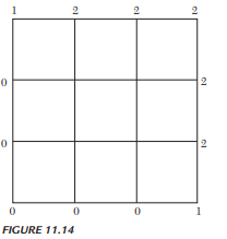 Solve u xx + u yy = 0 for the square mesh with boundary values as shown in Figure 11.14. Iterate...-1