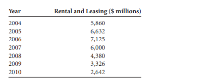 Determine the equation of the trend line for the data shown below on U.S. exports of fertilizers to...-2