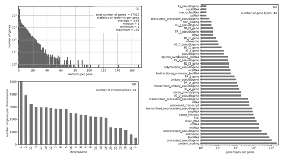 In this problem you characterize the 46 pairs of chromosomes (22 pairs of autosomes and one pair of...