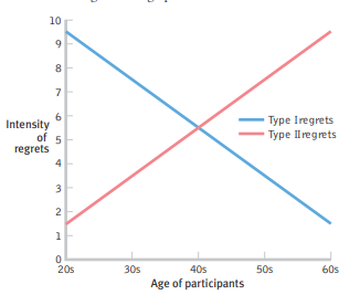 The Yerkes–Dodson graph demonstrates that graphs can be used to describe theoretical relations that...