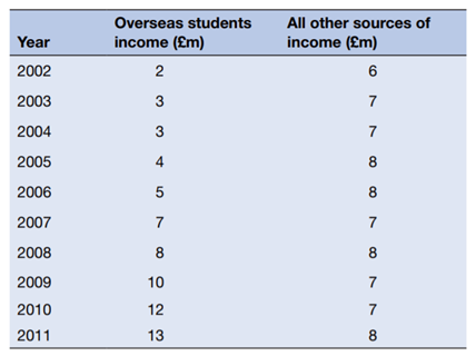 (a) Use an appropriate bar chart to display the following data on the income for a university from...