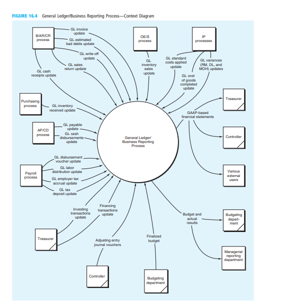 The context diagram in Figure 16.4 (pg. 626) shows the data flows running to the GL from the feeder...