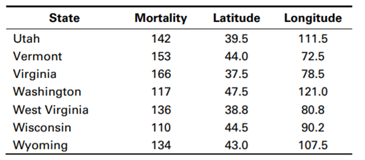 The mortality data set contains mortality rates due to malignant melanoma of the skin for white...-3