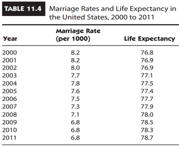 Marriage Rates and life expectancy Table 11.4 shows the marriage rate (marriages per 1000 people)...-1