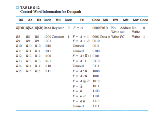 List the control logic state table entries for the multiple-cycle computer (see Tables 8-12, 8-13...-2