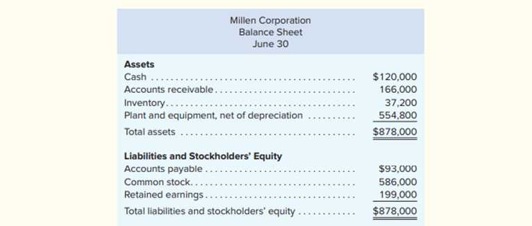 Millen Corporation is a merchandiser that is preparing a master budget for the month of July. The...