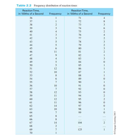 If you go back to the reaction-time data presented as a frequency distribution in Table 2.2 and...-1