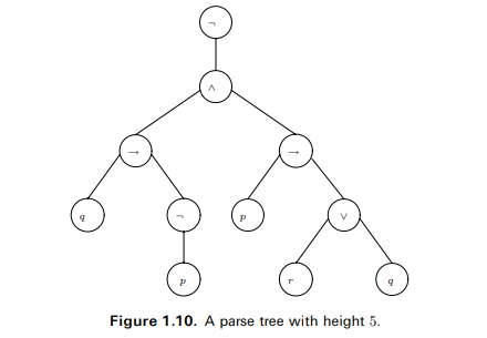 Find a formula of propositional logic f which contains only the atoms p, q and r and which is true...