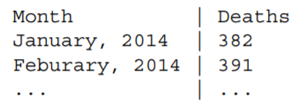 Suppose you have two data sets. Table 6.1 consists of the number of deaths due to opioid overdose...-1