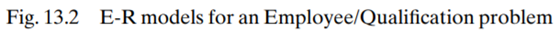 For the Fig. 13.2a model, should the Qualification table contain all the qualifications recognised...-2