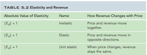 Figure 5.3 and Table 5.2 both set out some important but tedious rules. Let’s practice them, since...-1