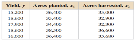 The table shows the numbers of acres planted, the numbers of acres harvested, and the annual yields...