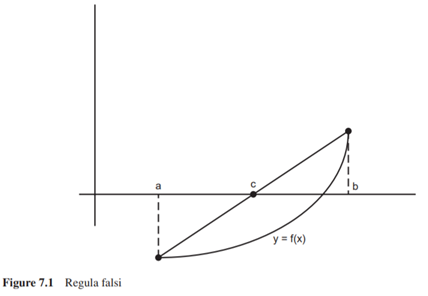 Implement the ancient method Regula Falsi (method of false positions). This is a method that uses...