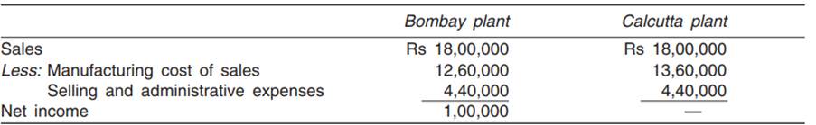 The Seers Can Company Ltd has two plants, one in Bombay, and the other in Calcutta. The physical...-1