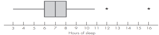 The data on hours of sleep discussed in Example 7.5 also included whether each student was male or...-2