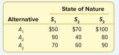 The following payoff table was developed. Let P(S1) = .30, P(S2) = .50, and P(S3) = .20. Compute the...