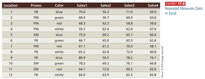 Conduct a repeated measures analysis using the data shown in Exhibit 17.8. Include Sales4 as an...