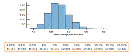 Maze revisited. A student resampled the Maze times from Exercise 55 1000 times. The histogram shows...