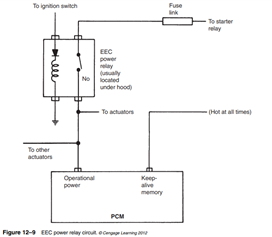 A power relay is used to supply operational power to the PCM (Figure 12–9). The control coil of this...