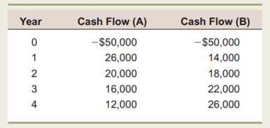 Calculating NPV For the cash flows in the previous problem, what is the NPV at a discount rate of...