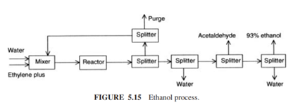 Synthetic ethanol is made by vapor-phase hydration of ethylene as shown in Figure 5.15. Make a mass...-2