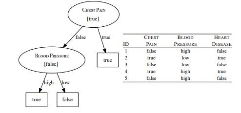 The following diagram shows a decision tree for the task of predicting heart disease.39 The...