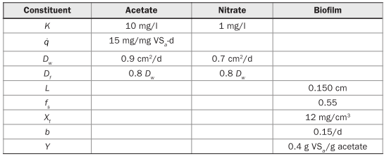 Given the above concentration of acetate added to the wastewater prior to treatment, is the reaction...