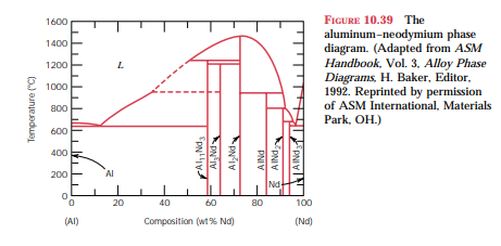 Figure 10.39 is the aluminum–neodymium phase diagram, for which only single-phase regions are...