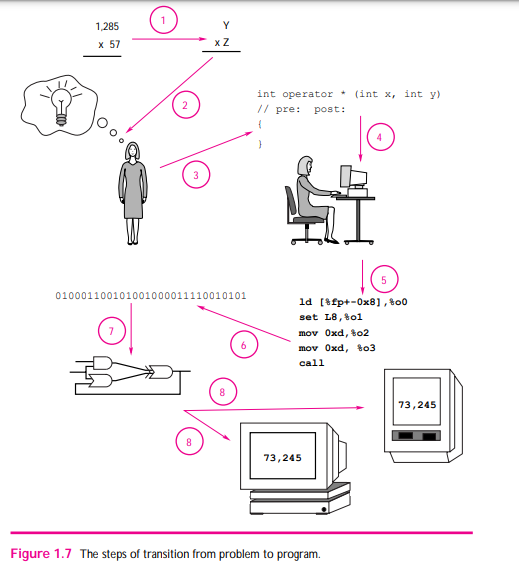 The steps labeled 1–7 in Figure 1.7 illustrate the design, development, realization, and...