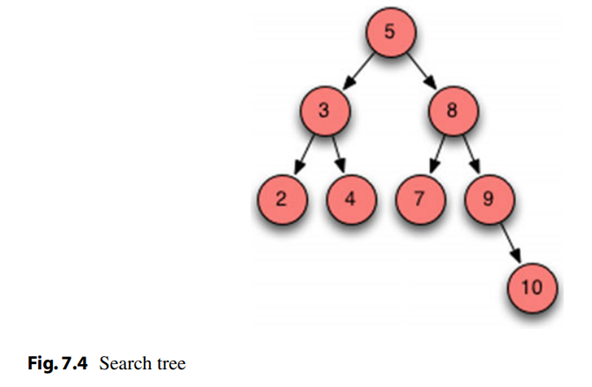 Provide the calls to lookup to look up 7 in the binary tree in Fig. 7.4. Be sure to write down the...