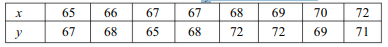 Calculate the coefficient of correlation for the ages of husband and wife : Calculate the...-2