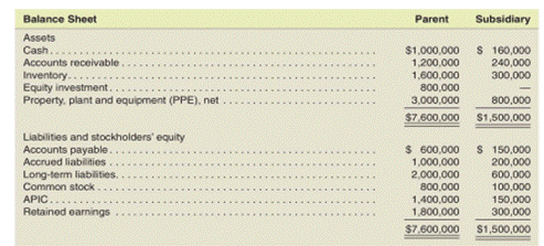 Consolidation at date of acquisition (purchase price greater than book value) Assume the parent...