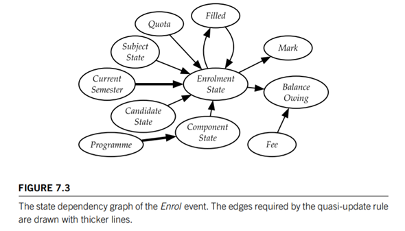 Draw the state dependency graph for the Withdraw event in the style of Figure 7.3. Is the graph you...