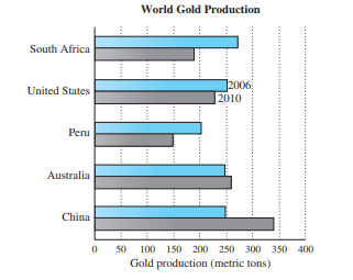 Gold production. Use the double bar graph on world gold production to determine the country that...