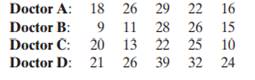 Following are the numbers of minutes that patients had to wait for their appointments with four...