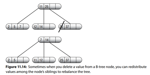 Draw a series of pictures similar to the one shown in Figure 11.14 illustrating how to delete the...-1