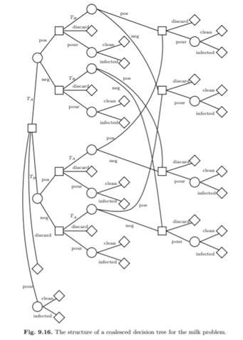 Draw an influence diagram for the decision problem in Section 9.1.2. Solve the decision tree in...-2