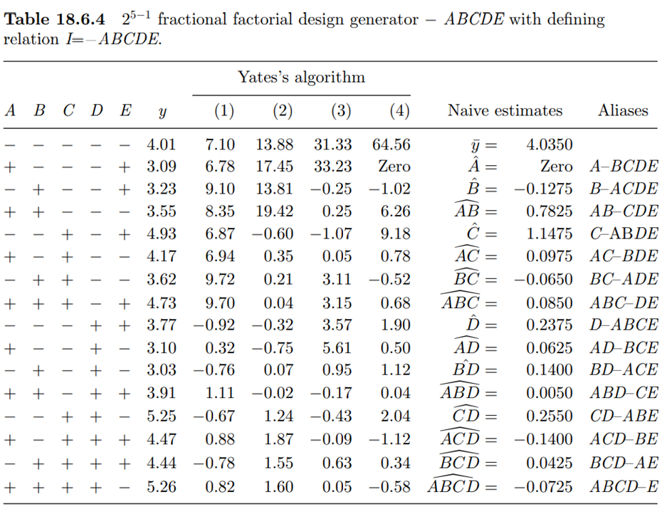 Analyzing a half replication of a 25 design using Yates’s algorithm) A development laboratory is...